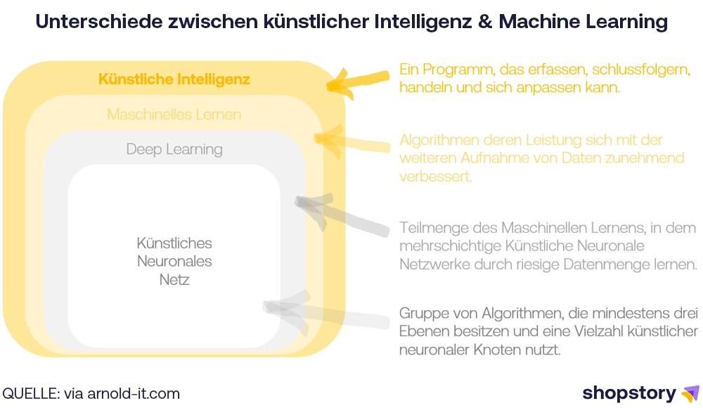 Unterschiede Machine Learning und Künstliche Intelligenz